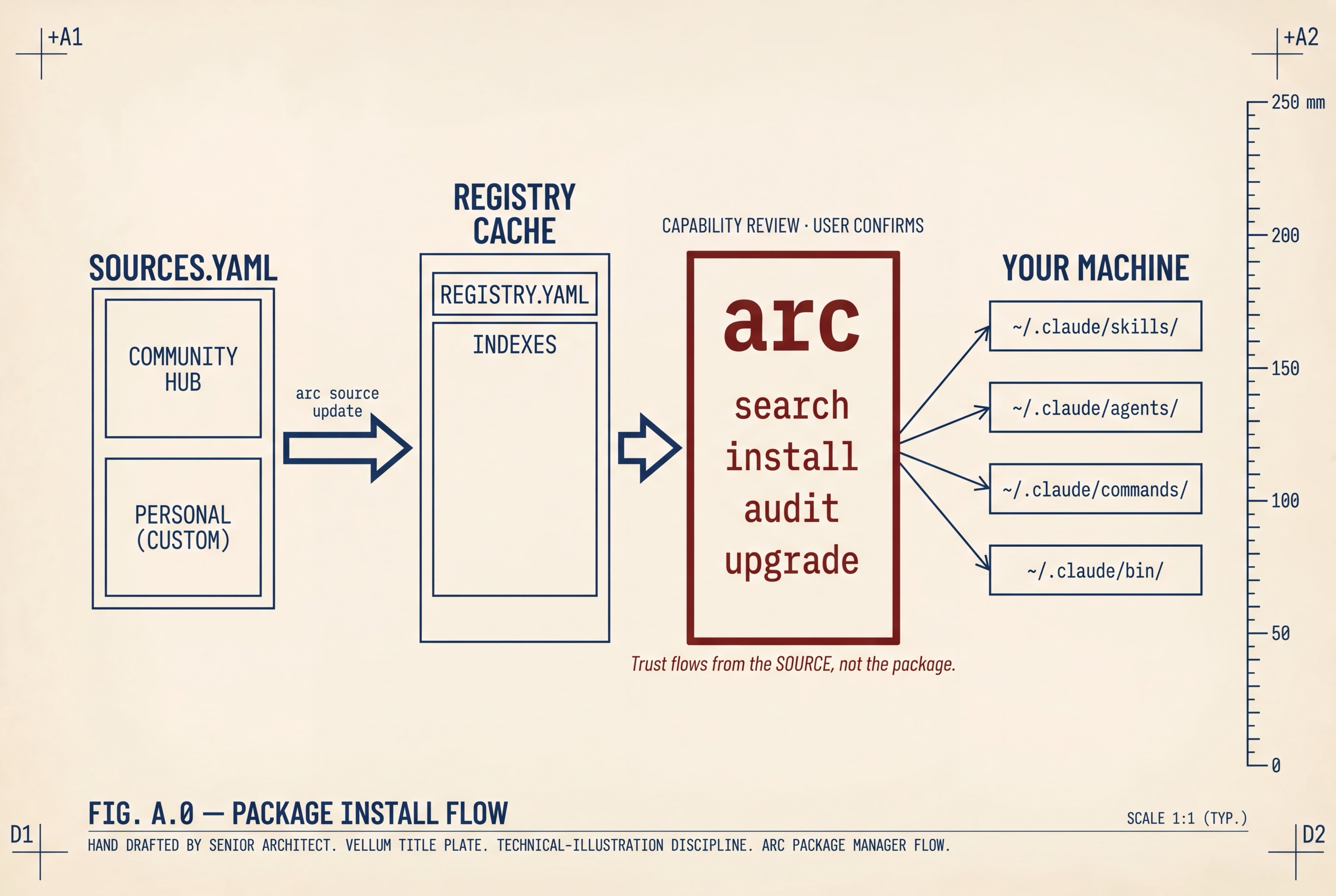 Hand-drafted technical illustration of the arc install flow. Left column lists registry sources (community hub, personal custom). A fat arrow labelled 'arc source update' flows into a registry cache. The central red-outlined block is the arc CLI itself, listing its four primary verbs: search, install, audit, upgrade. From arc, four arrows fan out to the right into your machine — ~/.claude/skills, /agents, /commands, /bin. A red footnote reads 'Trust flows from the SOURCE, not the package.'