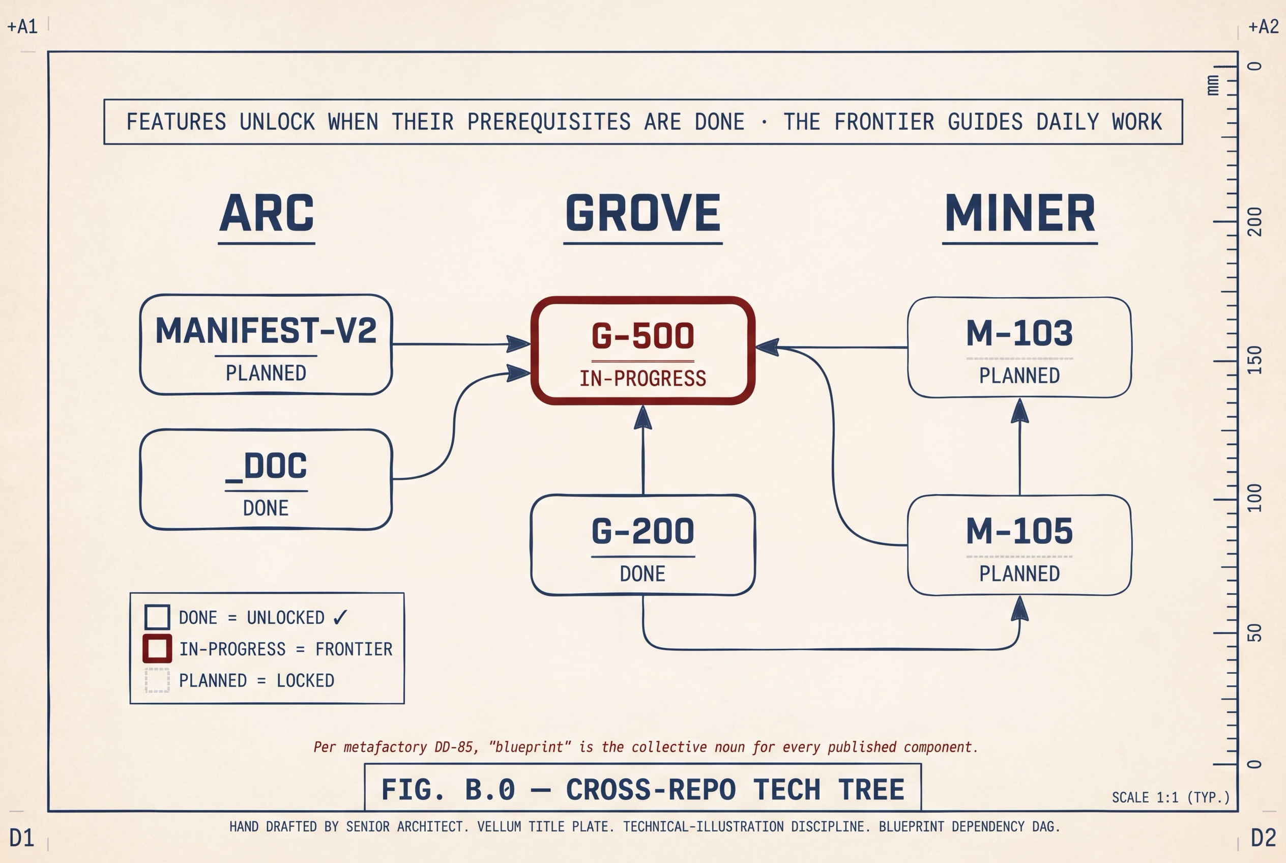Hand-drafted technical illustration of a cross-repo tech tree. Three vertical column headers across the top: ARC, GROVE, MINER. Each column has feature nodes drawn as rounded rectangles with feature IDs and statuses. Dependency arrows cross between columns. The IN-PROGRESS feature G-500 in the GROVE column is drawn with a red outline to mark the frontier. A legend at the bottom-left maps box style to status (done = unlocked, in-progress = frontier, planned = locked). A red footnote reads 'Per metafactory DD-85, blueprint is the collective noun for every published component.'