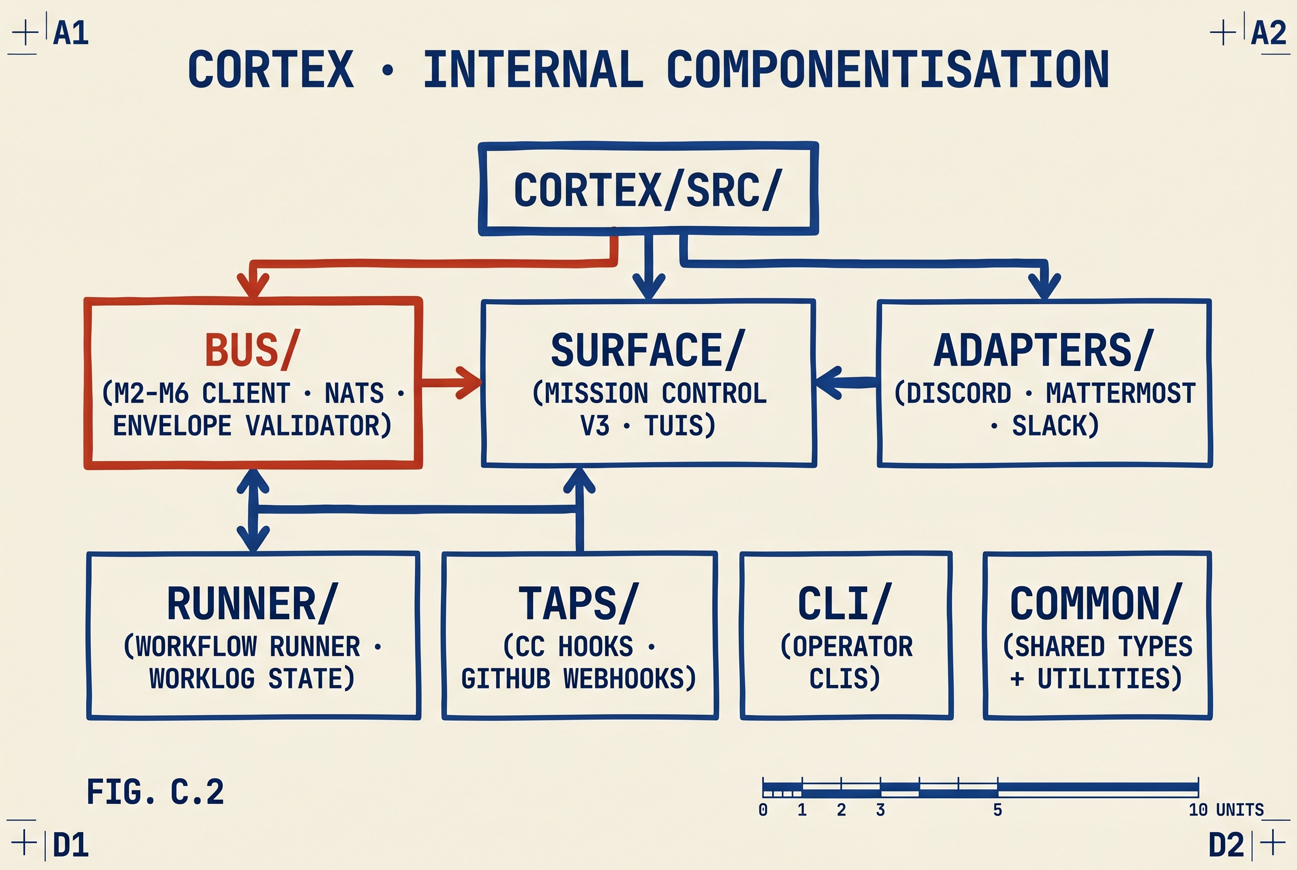 Tree diagram of cortex/src/ — root branches into bus, surface, adapters, runner, taps, cli, common. The bus subtree is highlighted in accent red as the M2-M6 contract boundary. Arrows show adapters depending on surface, surface depending on bus, taps depending on bus, runner spanning both.