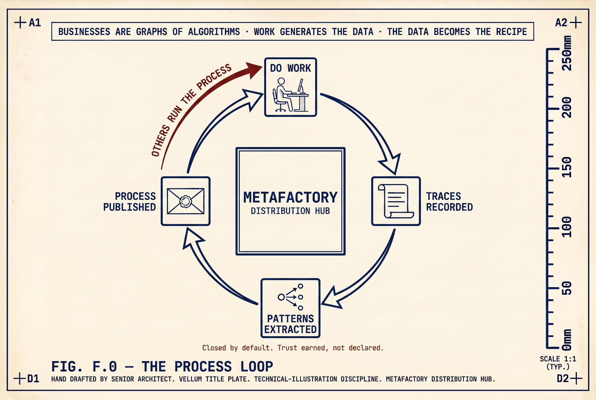 Hand-drafted technical illustration of the metafactory process loop. Four stations sit clockwise around a circle: DO WORK at the top, TRACES RECORDED on the right, PATTERNS EXTRACTED at the bottom, PROCESS PUBLISHED on the left. A red arrow loops back from PROCESS PUBLISHED up to DO WORK with the label 'OTHERS RUN THE PROCESS'. The centre square reads METAFACTORY · DISTRIBUTION HUB. A red footnote at the bottom reads 'Closed by default. Trust earned, not declared.'