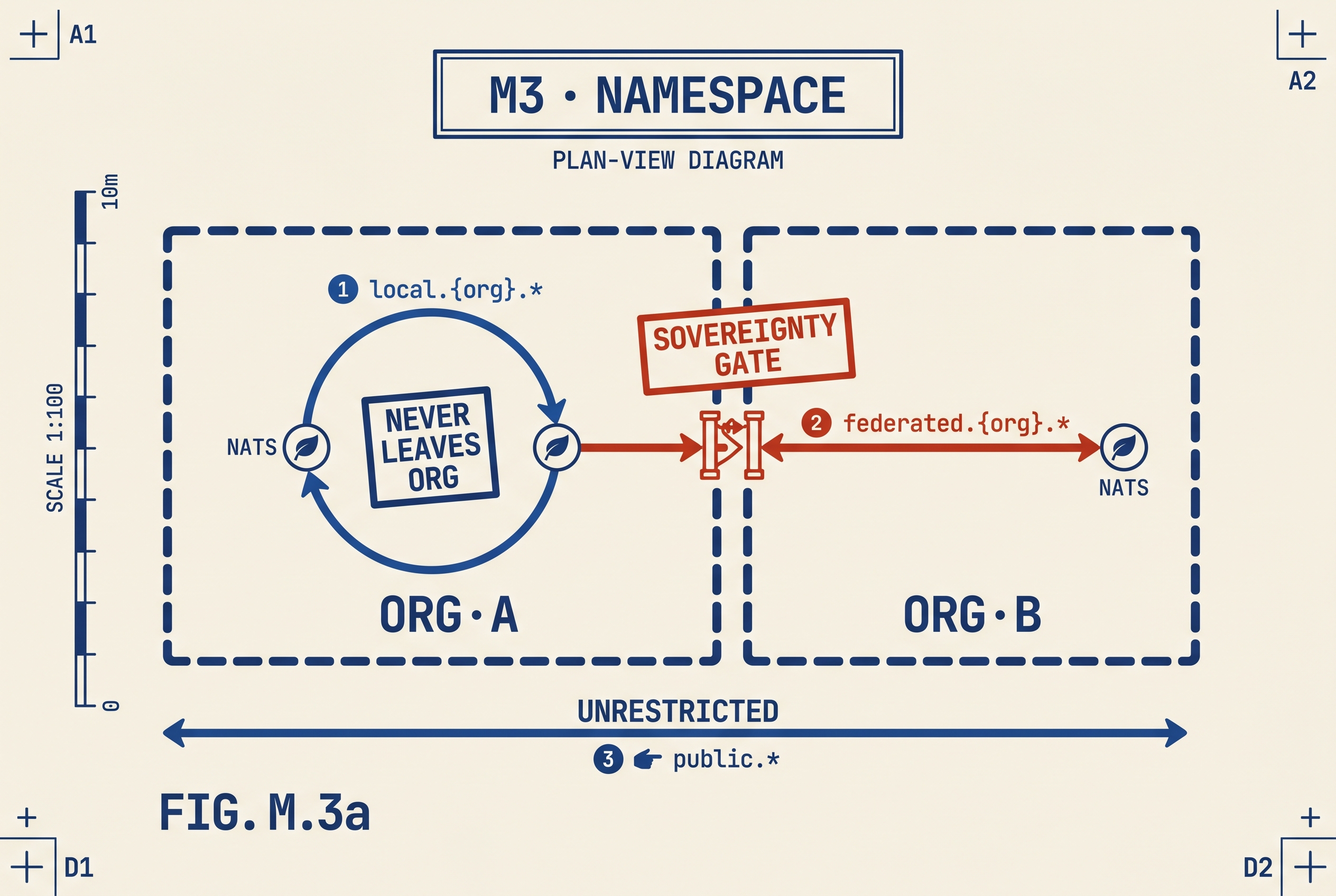Plan-view diagram of two organisations. The local.* route stays inside ORG-A as a closed loop. The federated.* route crosses between ORG-A and ORG-B through a sovereignty gate drawn in accent red. The public.* route runs unrestricted along the bottom.