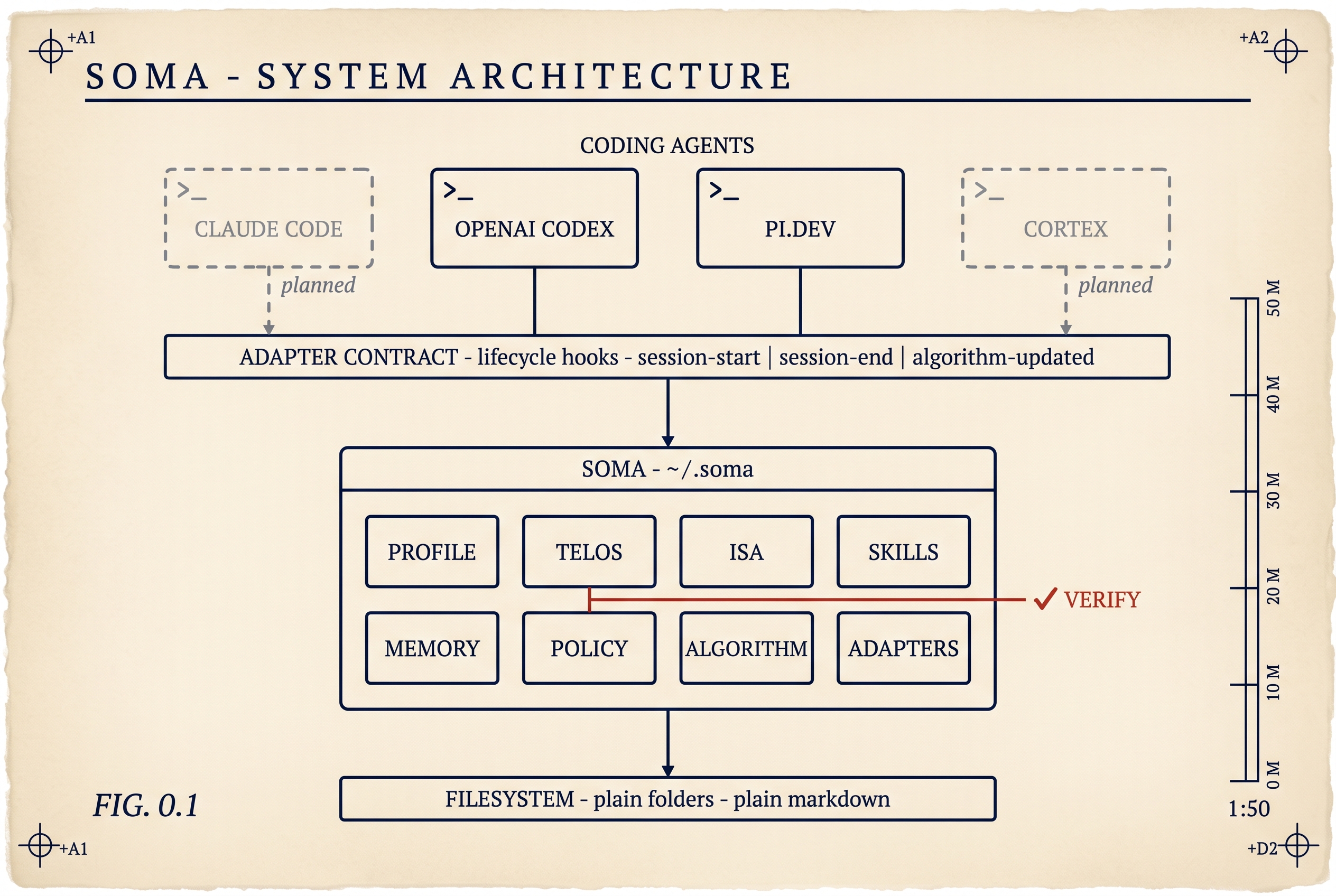 Blueprint-style Soma system architecture. Codex and Pi.dev connect through an adapter contract to a Soma home containing profile, telos, ISA, skills, memory, policy, algorithm, and adapters, backed by plain filesystem folders. Claude Code and Cortex are marked as planned in the original diagram.