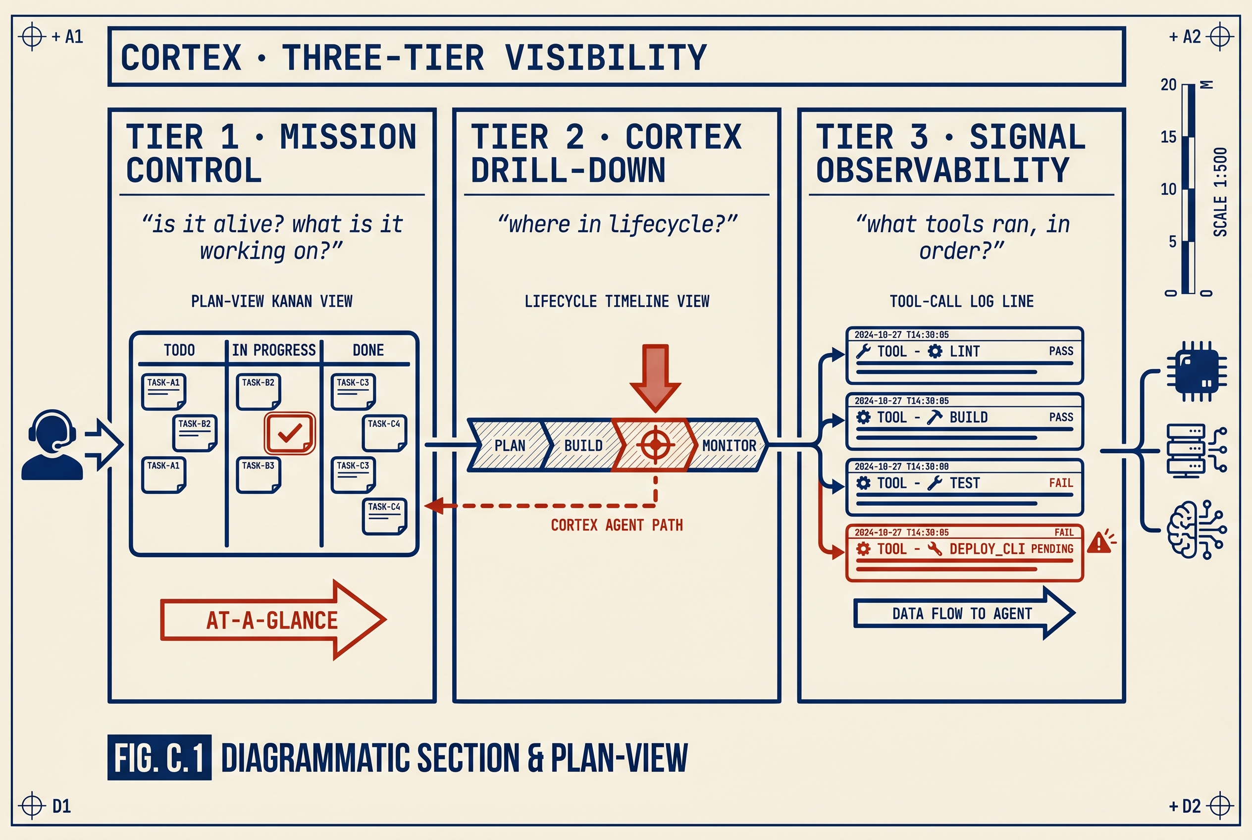 Three vertical panels showing the cortex visibility tiers — a Kanban board for at-a-glance work tracking, a lifecycle timeline for drill-down on one agent, and a tool-call log for full step-by-step tracing.